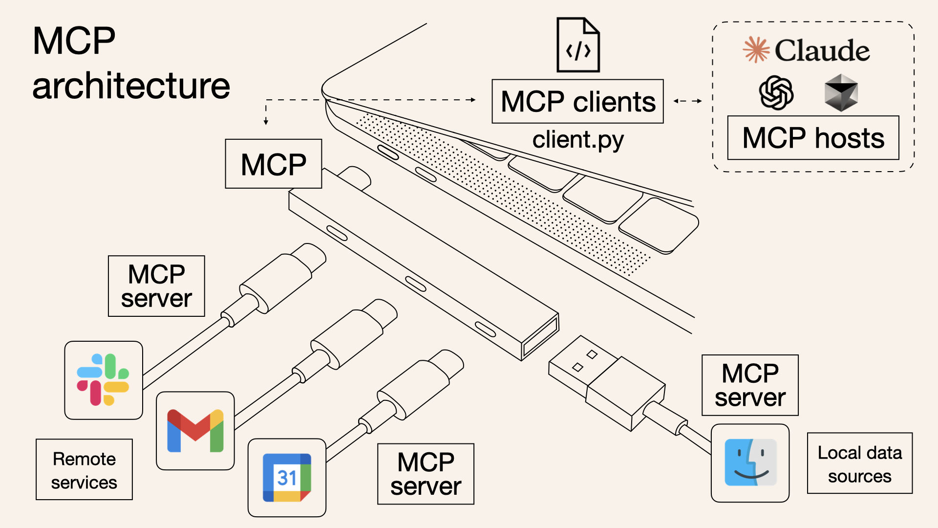 初识MCP